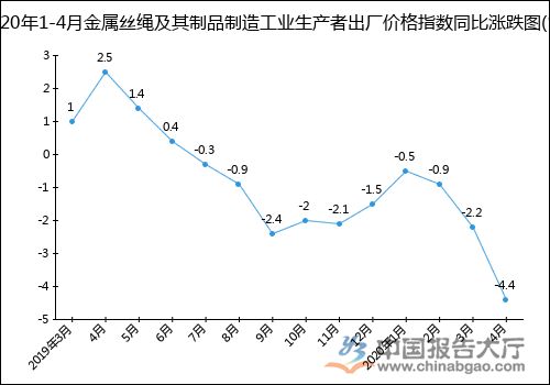 2020年1 4月金屬絲繩及其制品制造工業(yè)生產(chǎn)者出廠價格指數(shù)統(tǒng)計分析